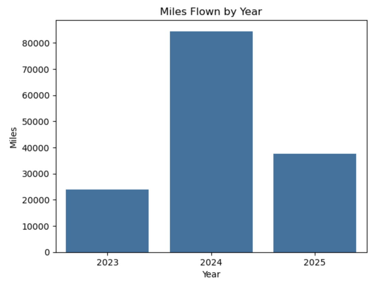 Miles per Year